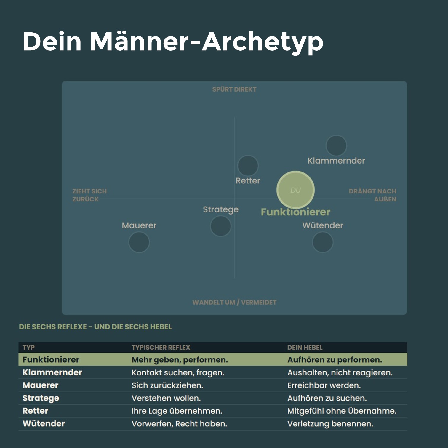 Dein Männer-Typ — sechs Reflexe und sechs Hebel